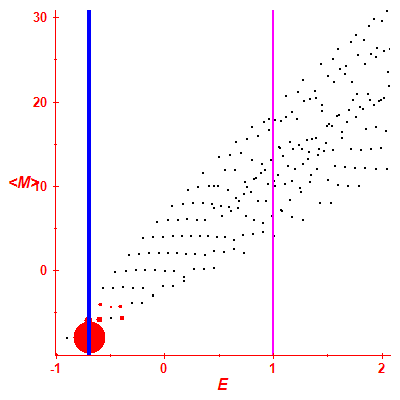 Peres lattice <M>